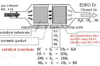 Metal Honeycomb Substrate Coated Catalytic Converter